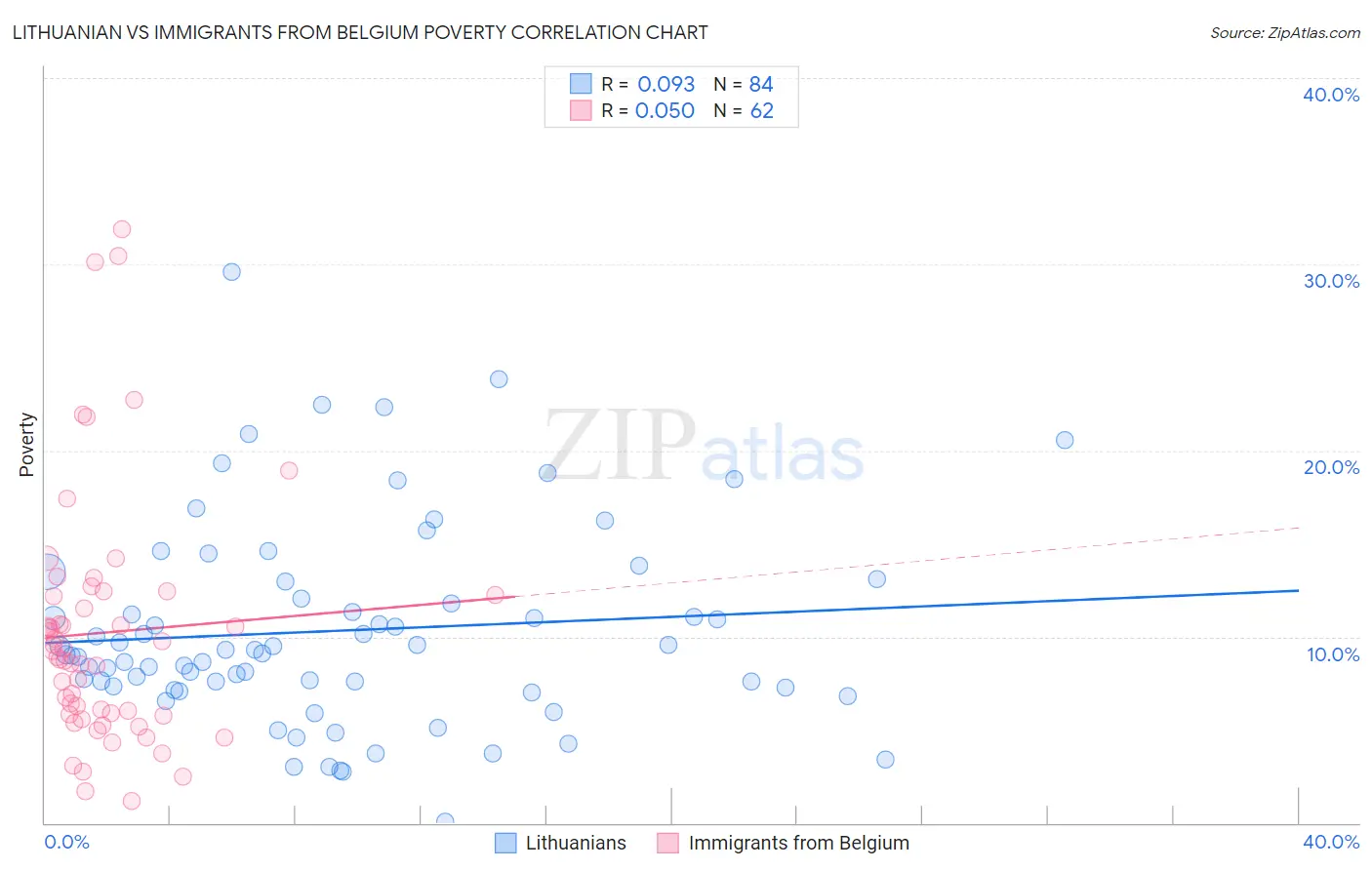 Lithuanian vs Immigrants from Belgium Poverty