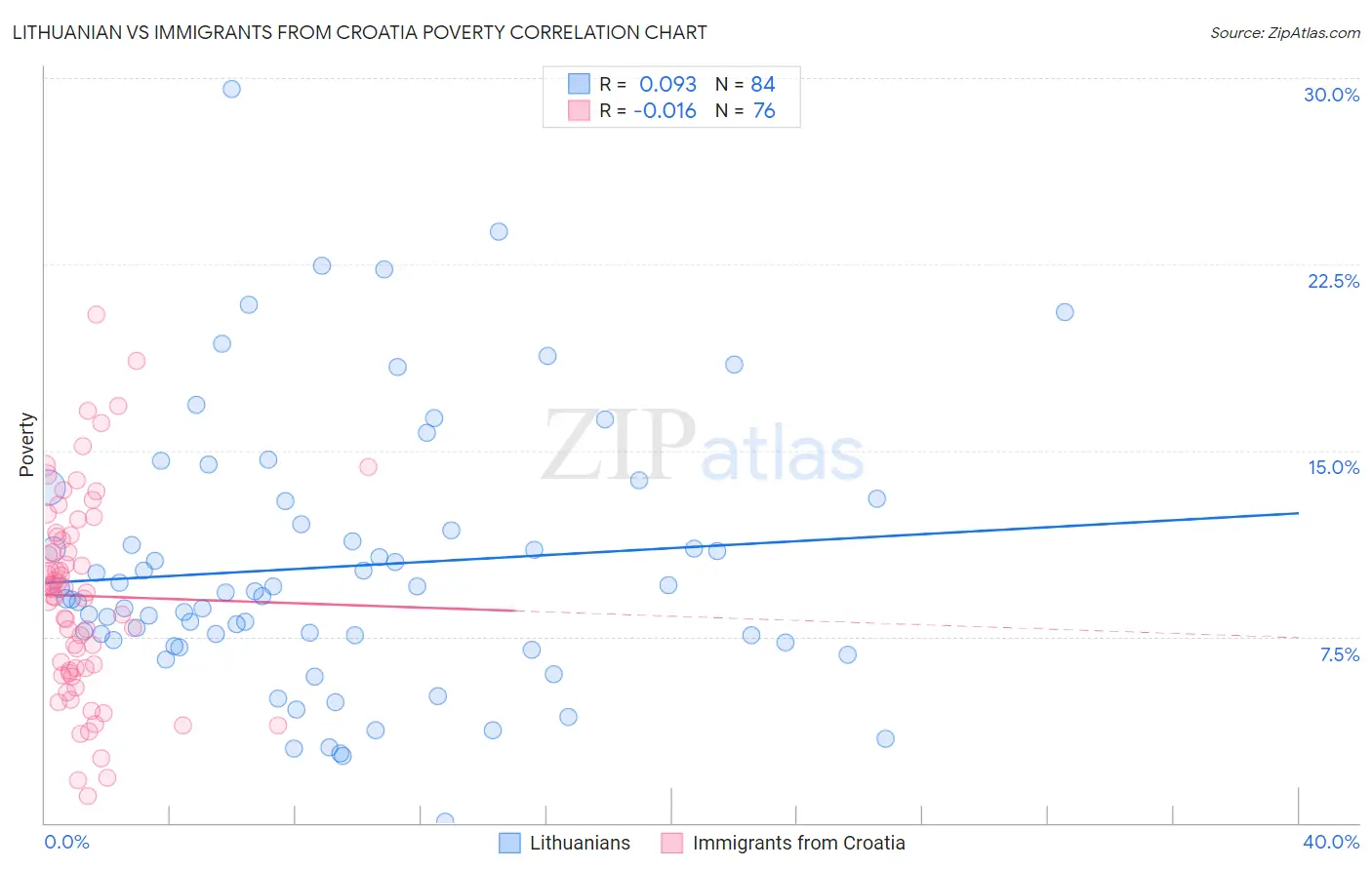 Lithuanian vs Immigrants from Croatia Poverty