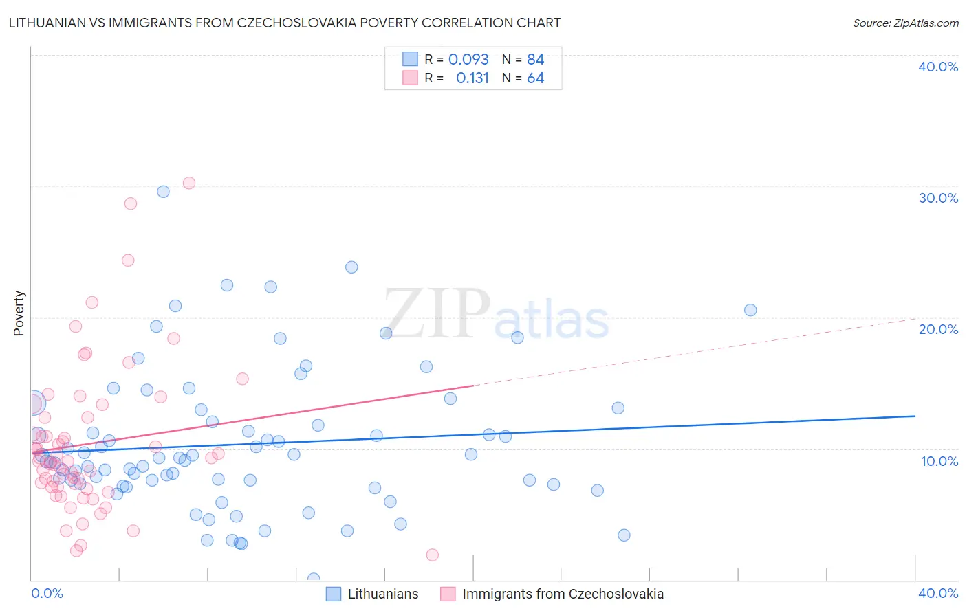 Lithuanian vs Immigrants from Czechoslovakia Poverty