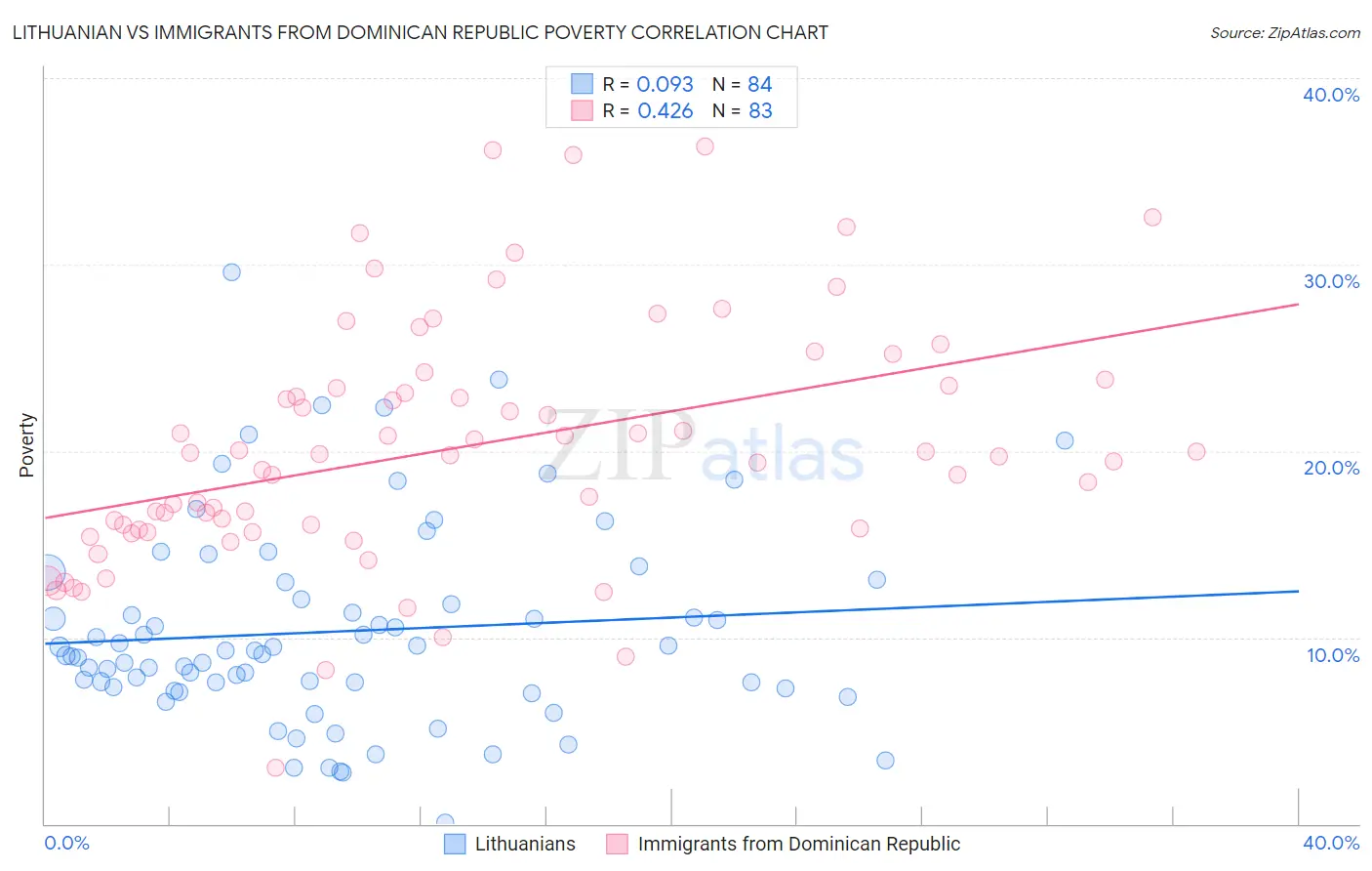 Lithuanian vs Immigrants from Dominican Republic Poverty