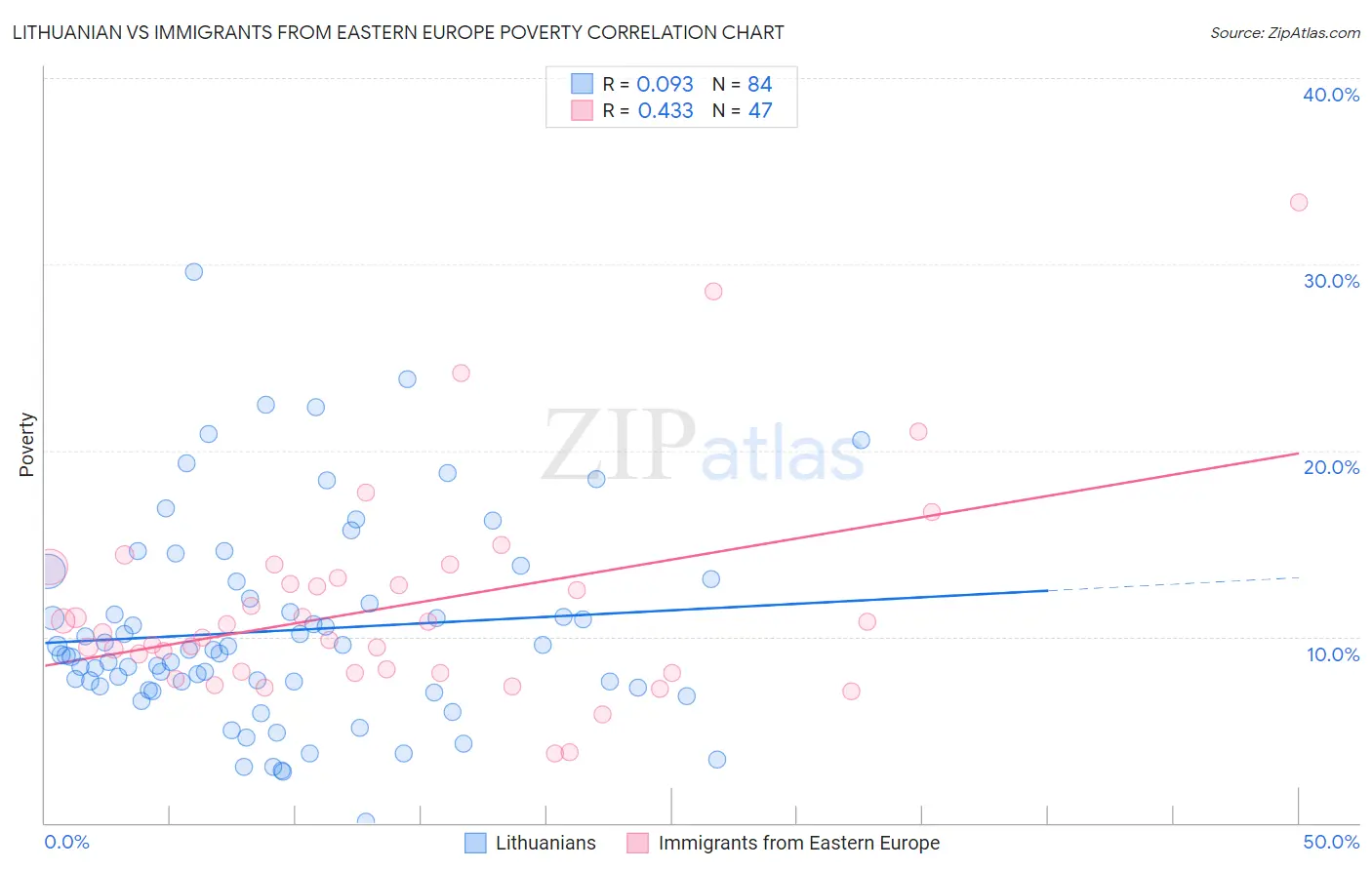 Lithuanian vs Immigrants from Eastern Europe Poverty