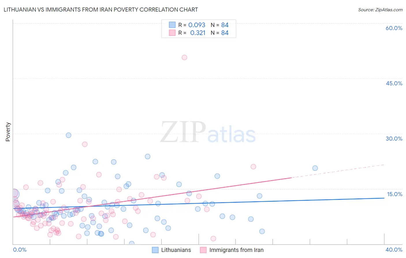 Lithuanian vs Immigrants from Iran Poverty