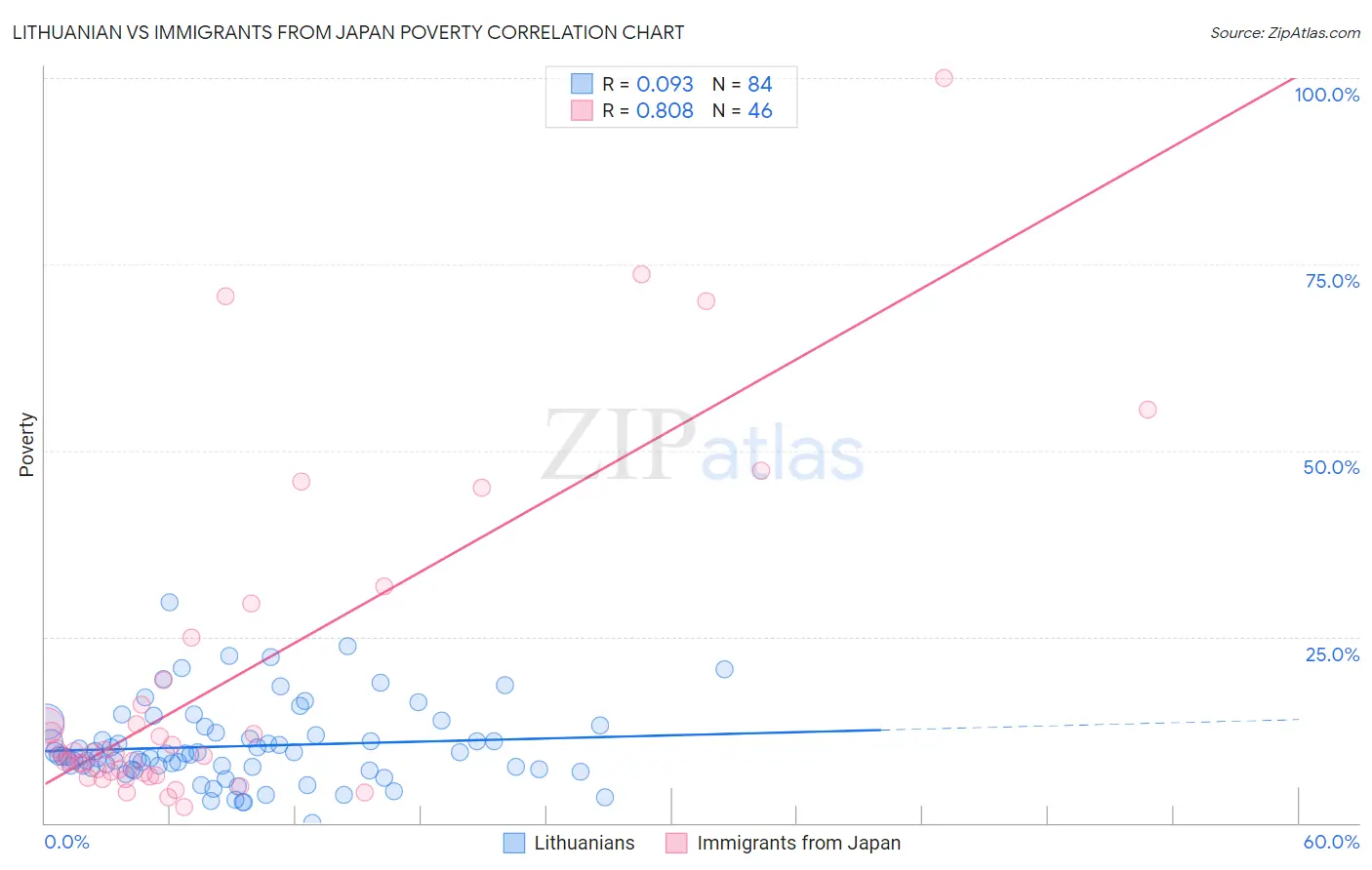 Lithuanian vs Immigrants from Japan Poverty