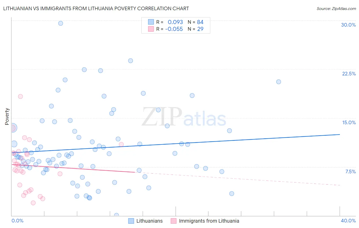 Lithuanian vs Immigrants from Lithuania Poverty