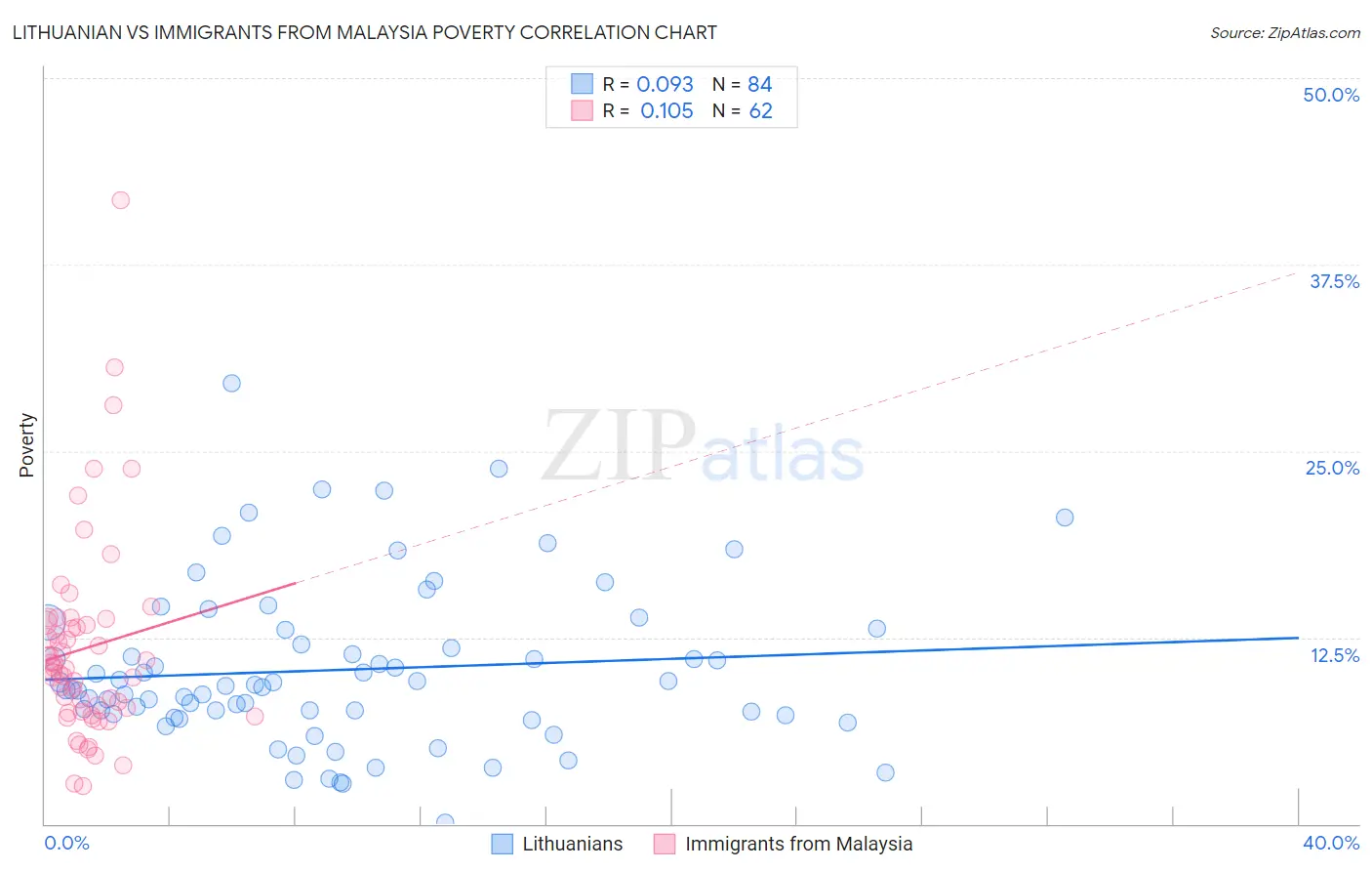 Lithuanian vs Immigrants from Malaysia Poverty