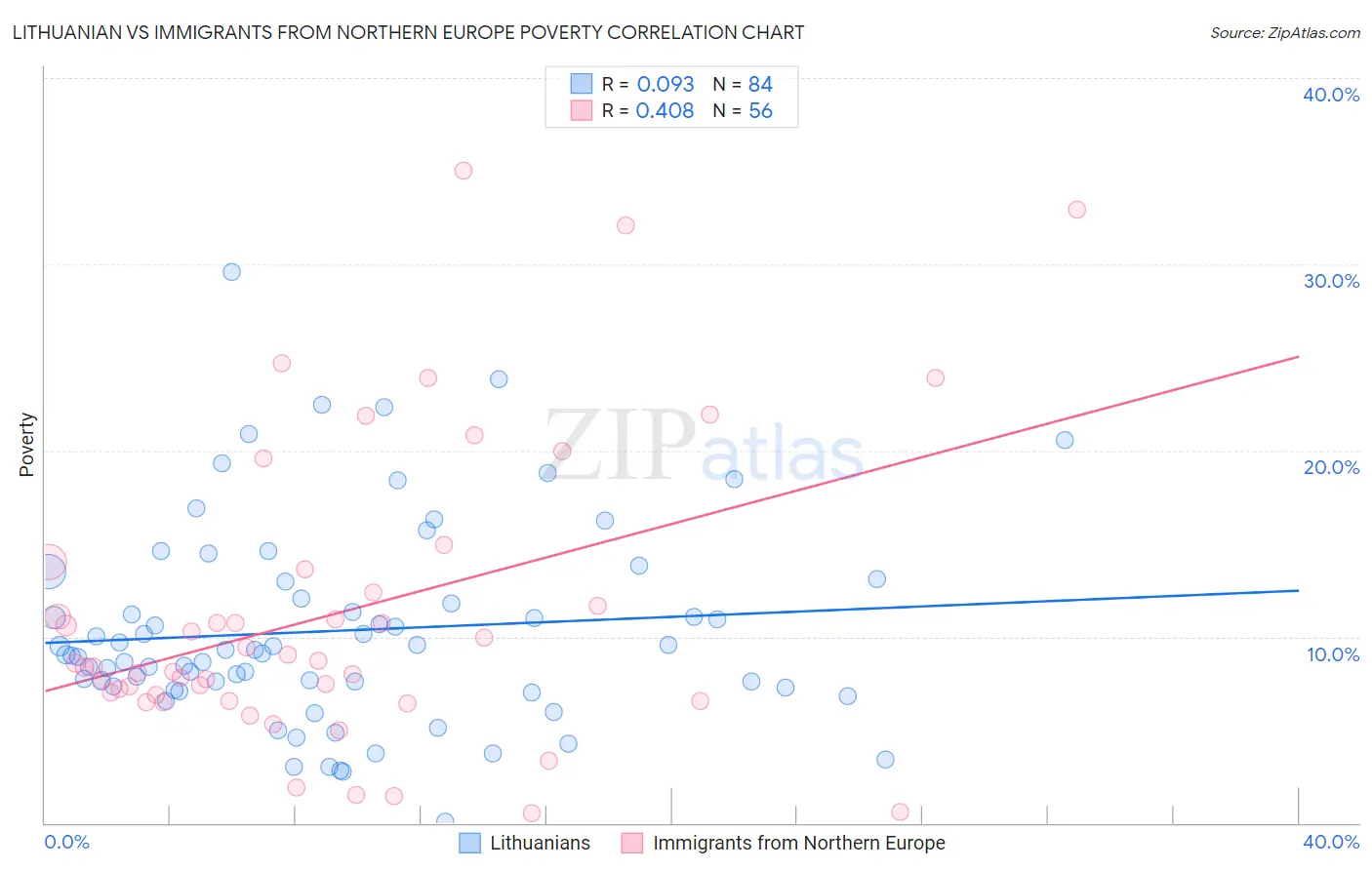 Lithuanian vs Immigrants from Northern Europe Poverty