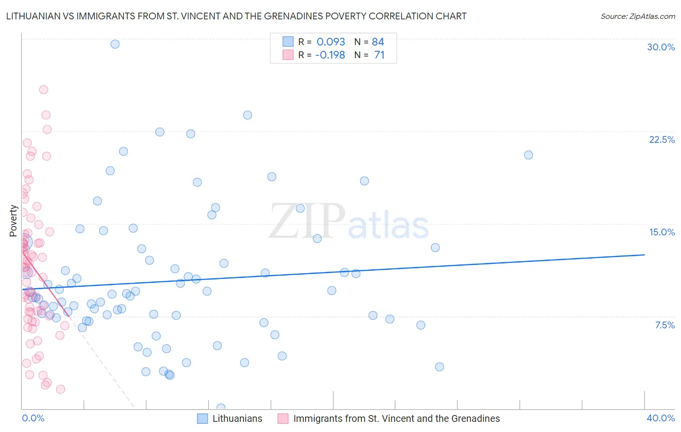Lithuanian vs Immigrants from St. Vincent and the Grenadines Poverty