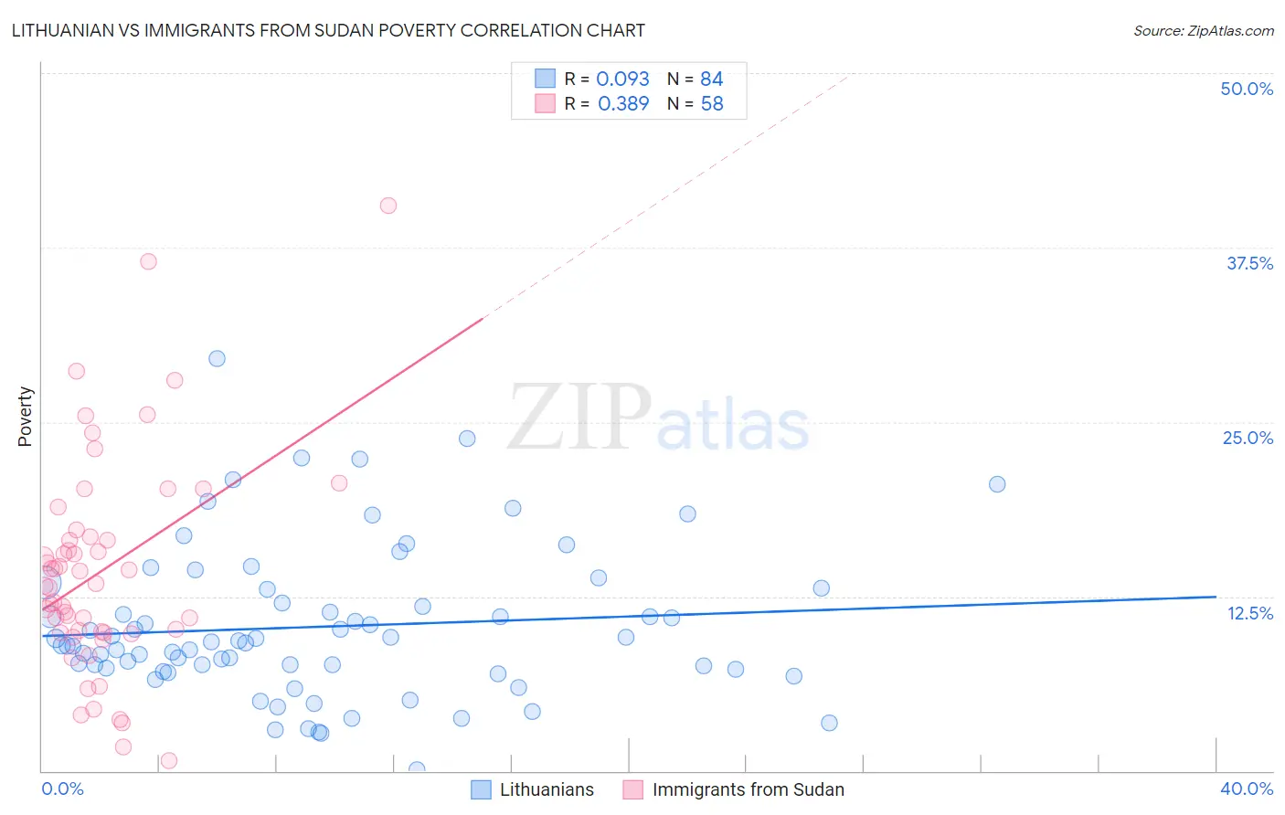 Lithuanian vs Immigrants from Sudan Poverty