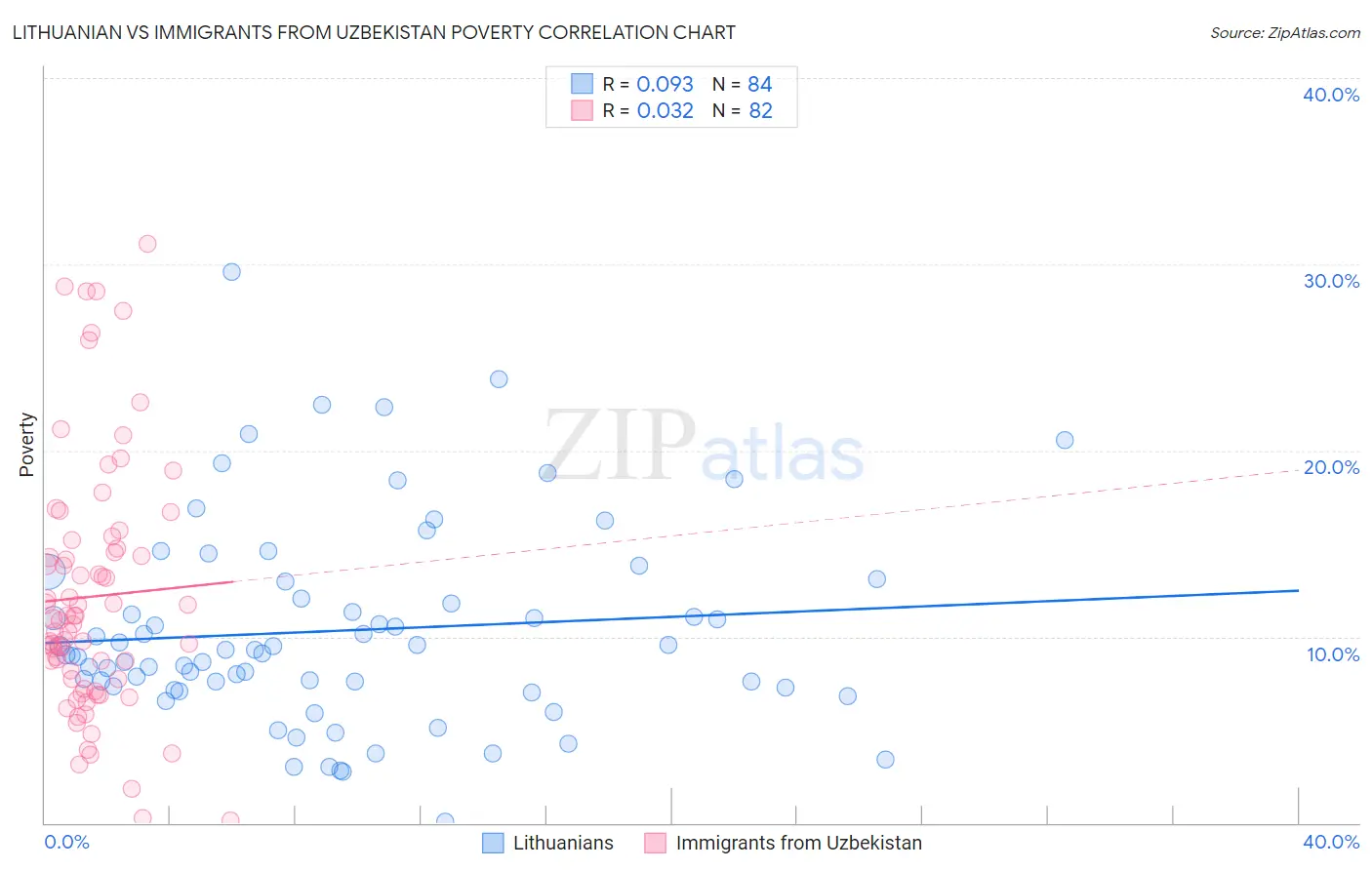 Lithuanian vs Immigrants from Uzbekistan Poverty