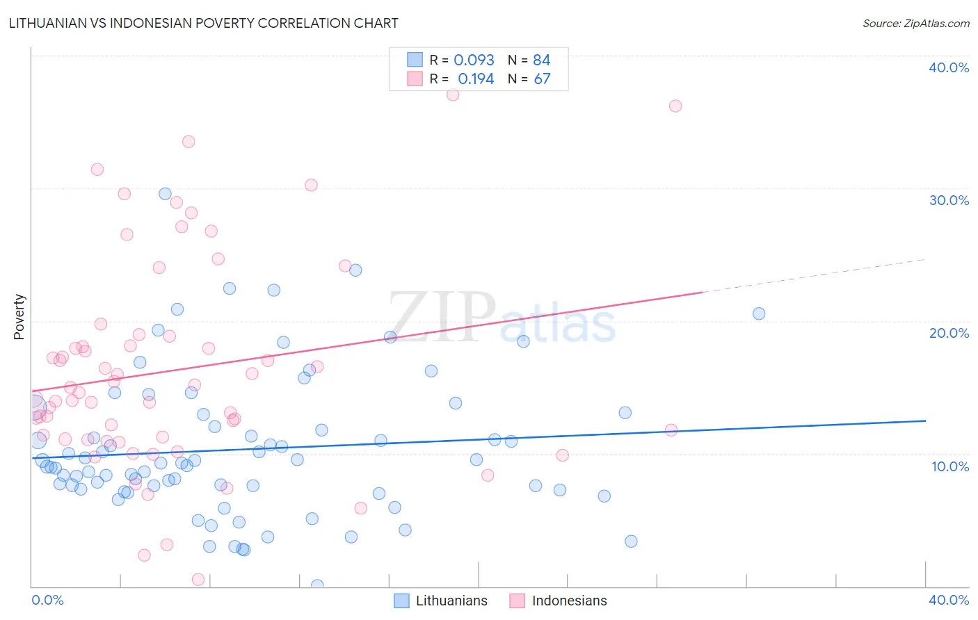 Lithuanian vs Indonesian Poverty