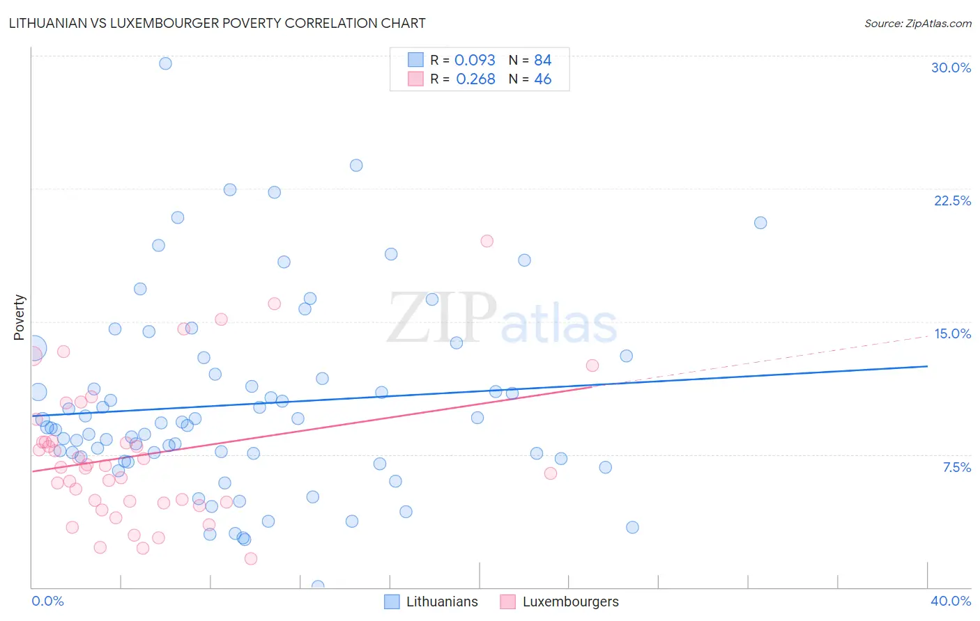 Lithuanian vs Luxembourger Poverty