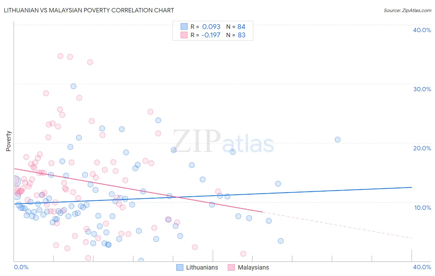 Lithuanian vs Malaysian Poverty