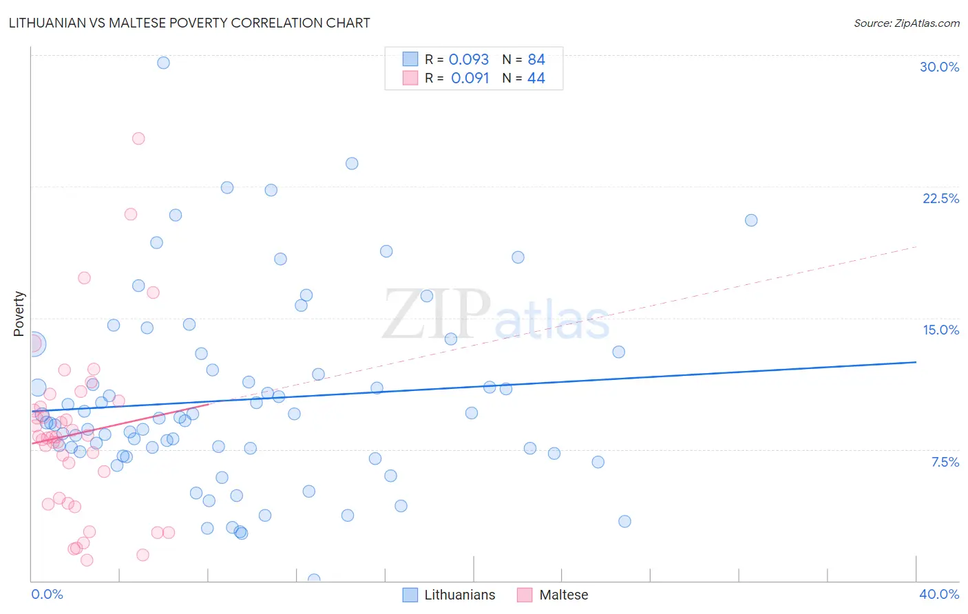 Lithuanian vs Maltese Poverty