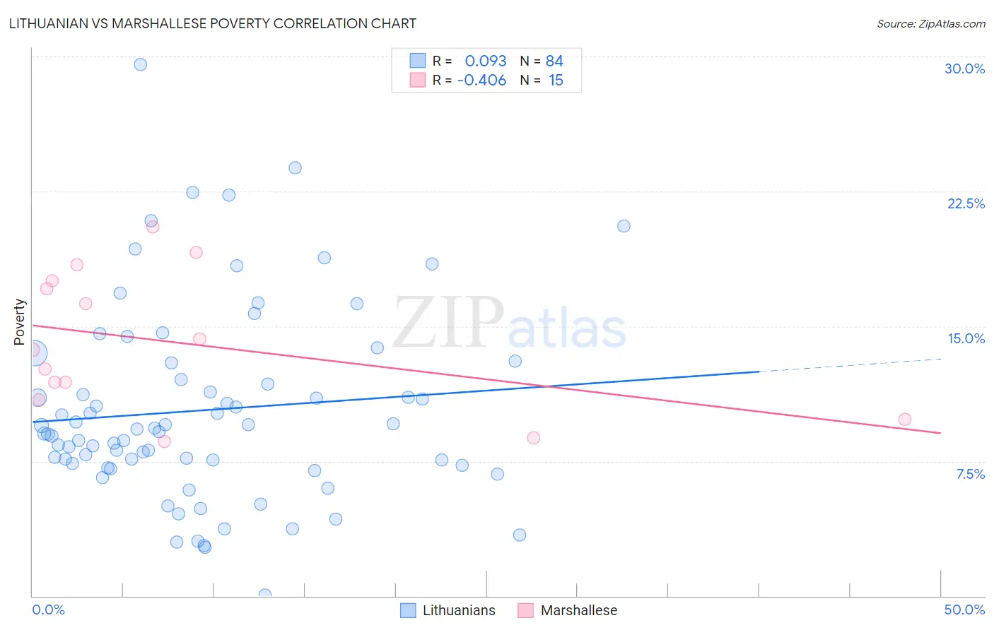 Lithuanian vs Marshallese Poverty