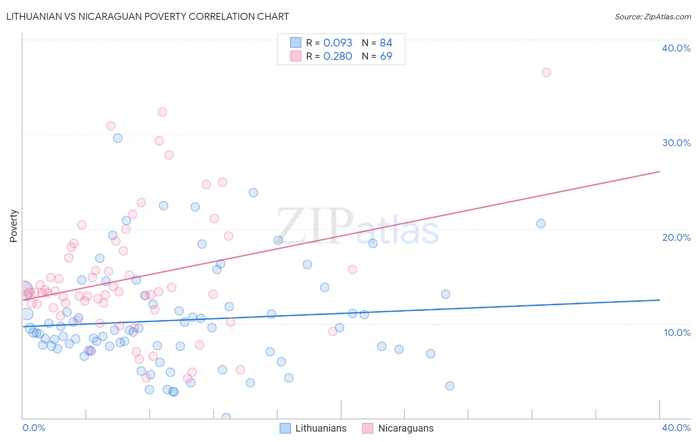 Lithuanian vs Nicaraguan Poverty