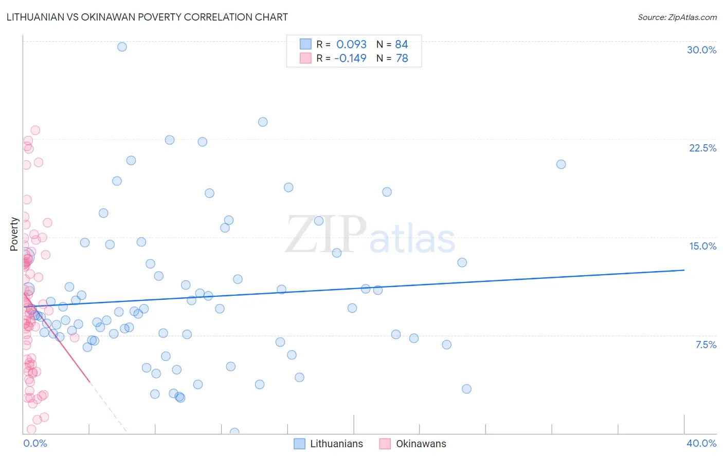 Lithuanian vs Okinawan Poverty