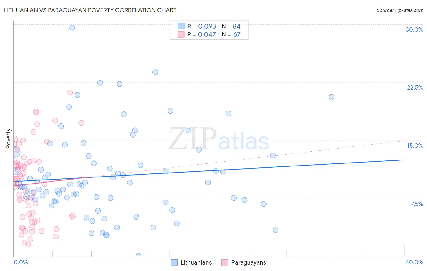 Lithuanian vs Paraguayan Poverty