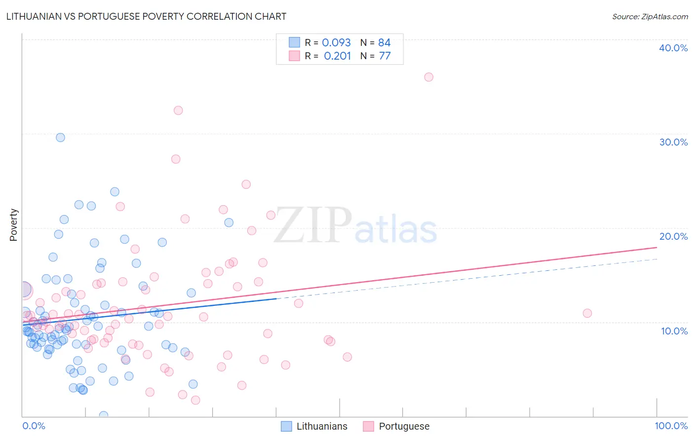 Lithuanian vs Portuguese Poverty