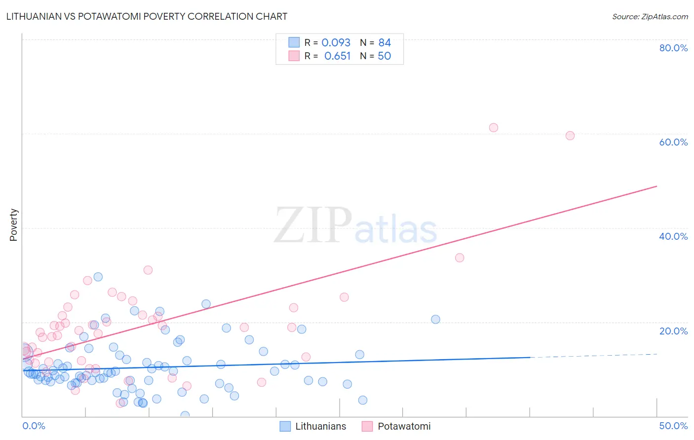 Lithuanian vs Potawatomi Poverty
