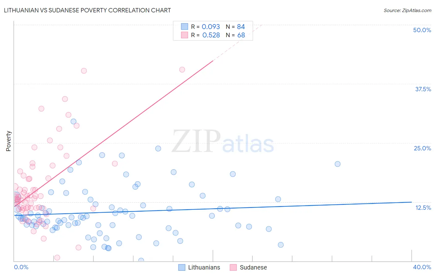 Lithuanian vs Sudanese Poverty