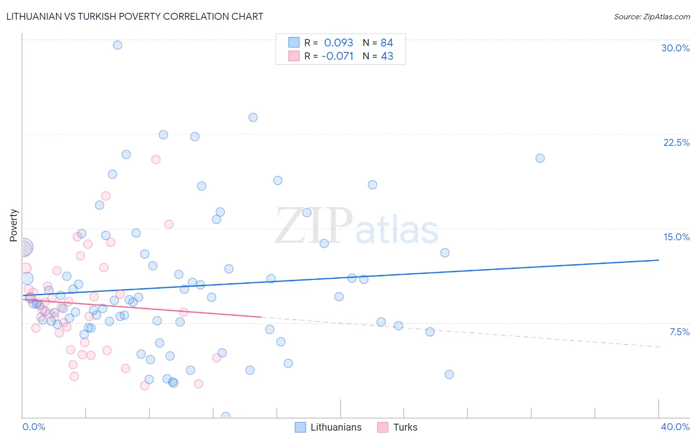 Lithuanian vs Turkish Poverty