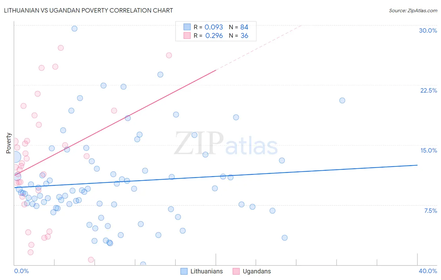 Lithuanian vs Ugandan Poverty