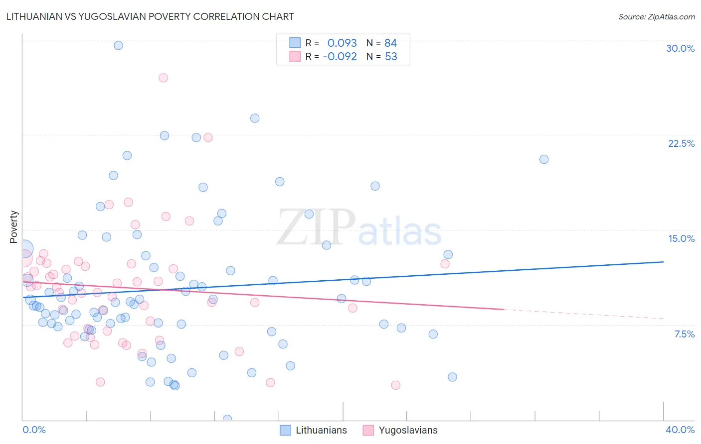 Lithuanian vs Yugoslavian Poverty