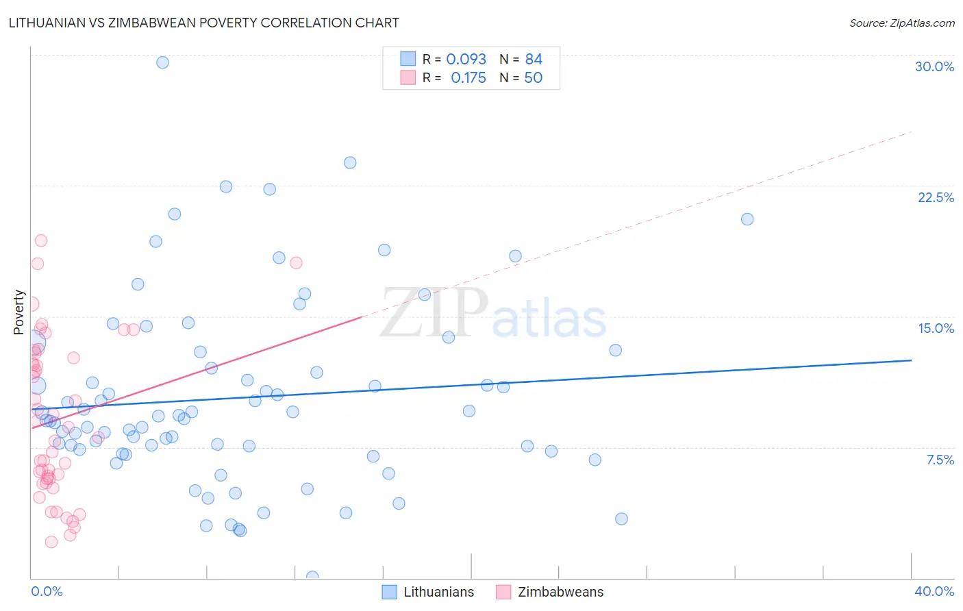 Lithuanian vs Zimbabwean Poverty
