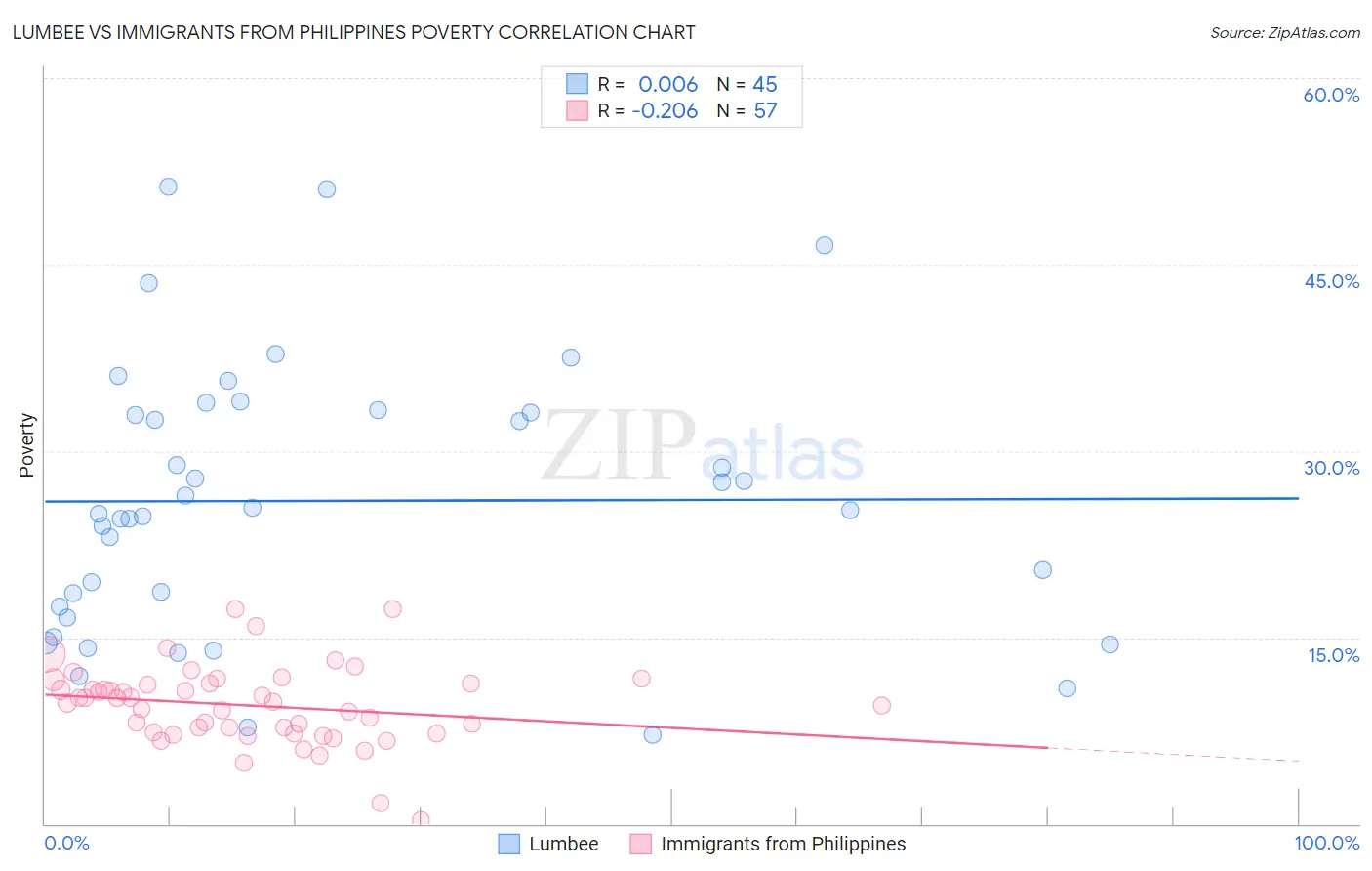 Lumbee vs Immigrants from Philippines Poverty