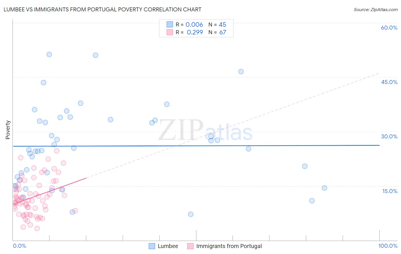 Lumbee vs Immigrants from Portugal Poverty