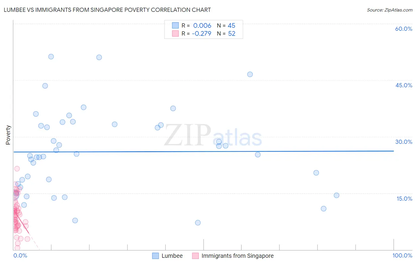 Lumbee vs Immigrants from Singapore Poverty