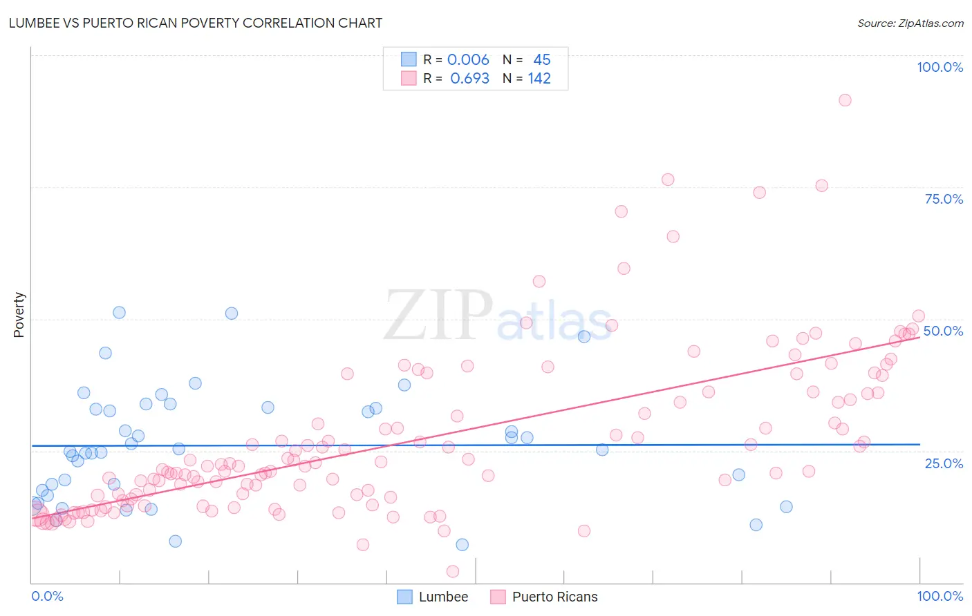 Lumbee vs Puerto Rican Poverty