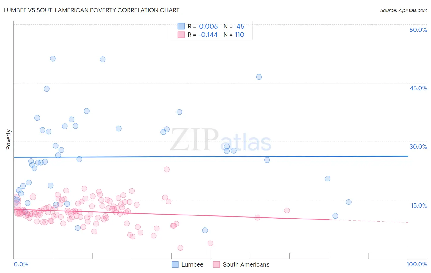 Lumbee vs South American Poverty