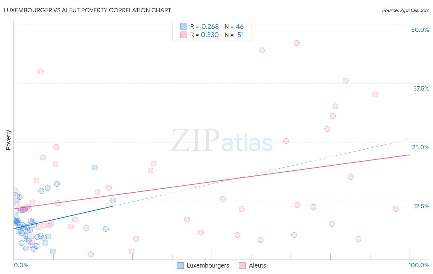 Luxembourger vs Aleut Poverty