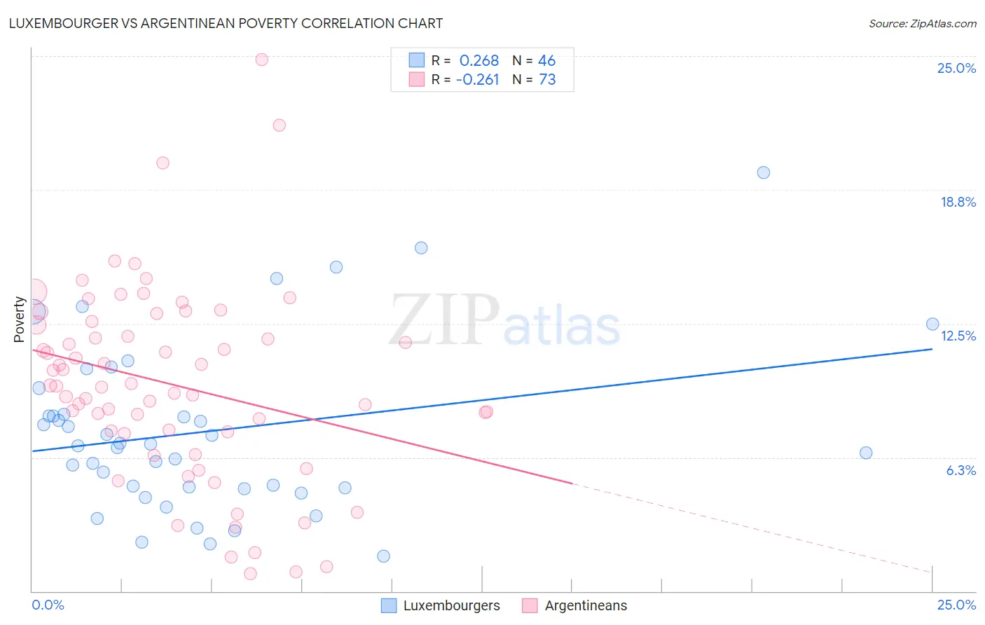 Luxembourger vs Argentinean Poverty