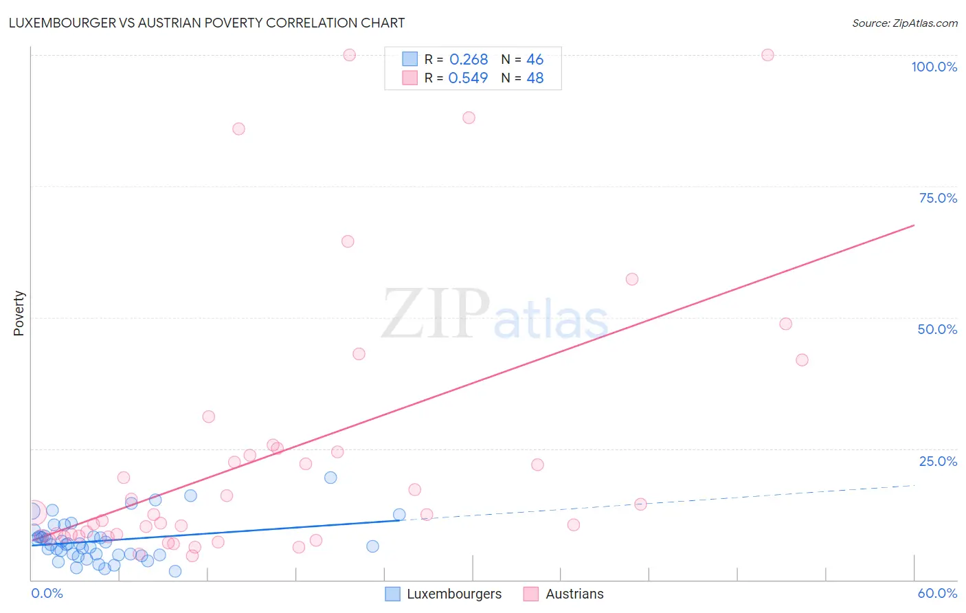 Luxembourger vs Austrian Poverty