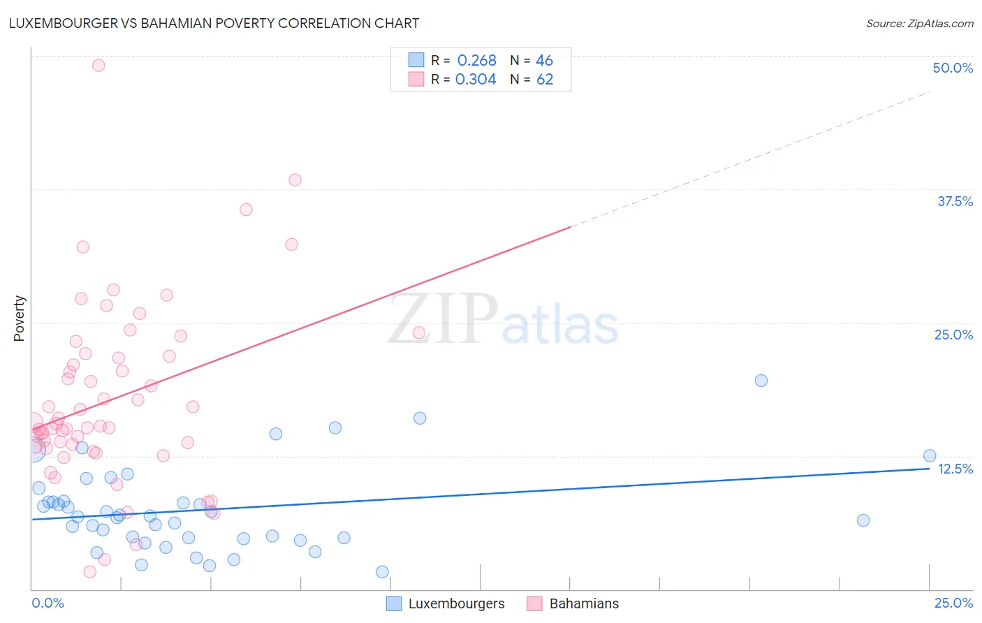 Luxembourger vs Bahamian Poverty