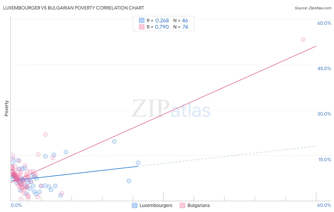 Luxembourger vs Bulgarian Poverty