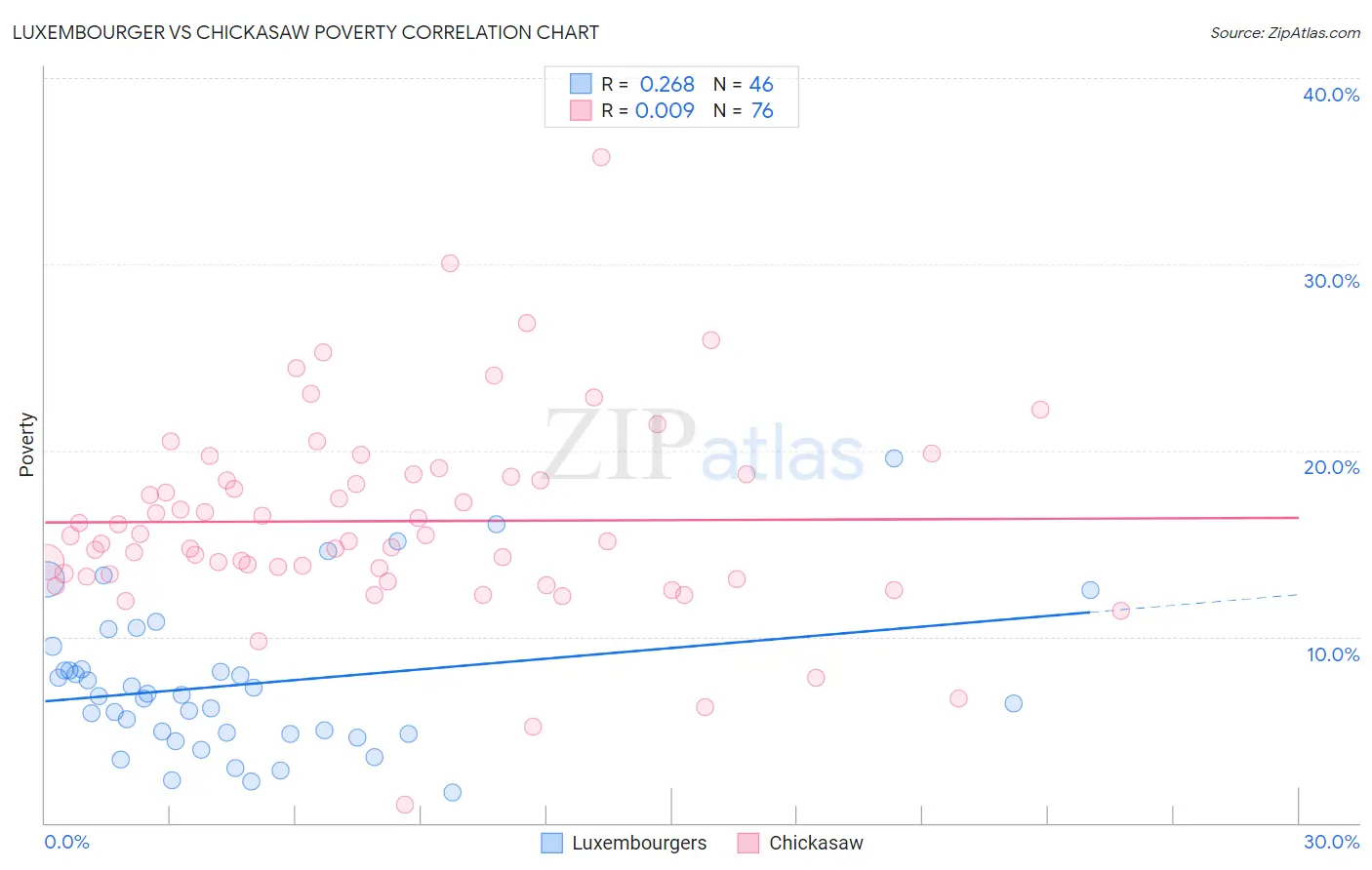 Luxembourger vs Chickasaw Poverty