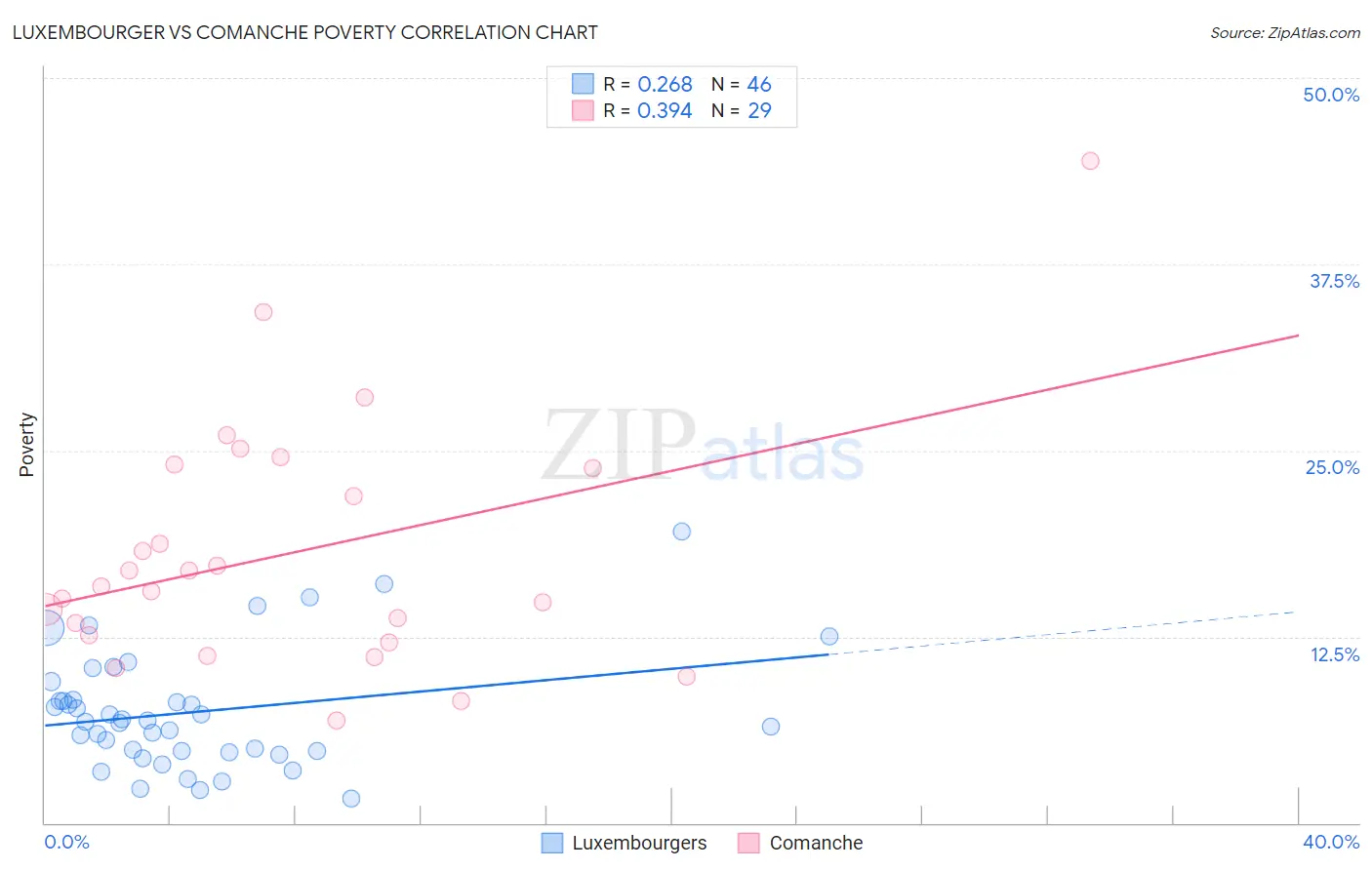 Luxembourger vs Comanche Poverty