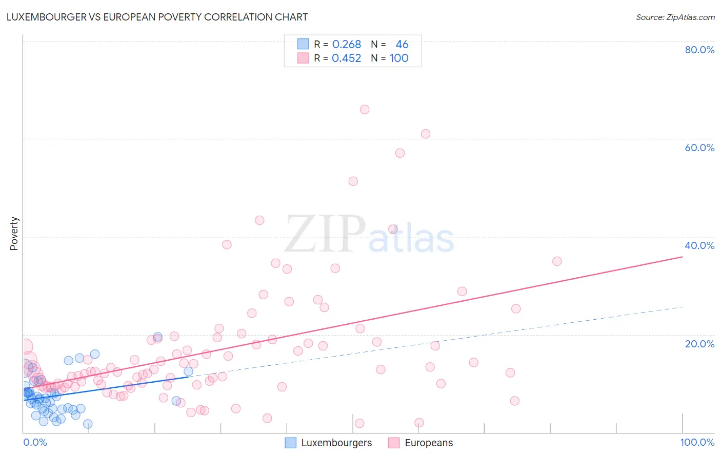 Luxembourger vs European Poverty