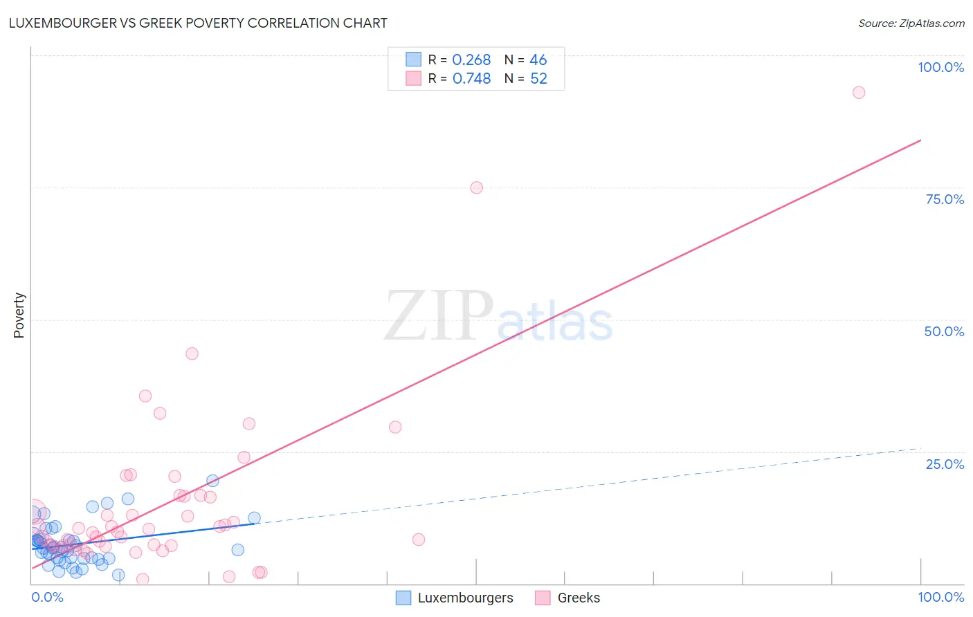 Luxembourger vs Greek Poverty