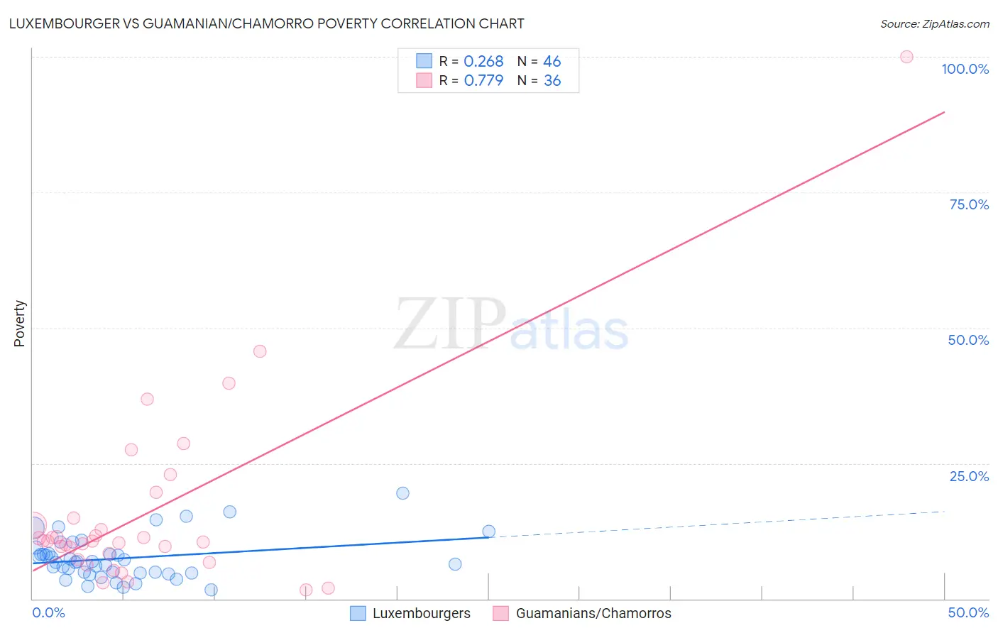 Luxembourger vs Guamanian/Chamorro Poverty