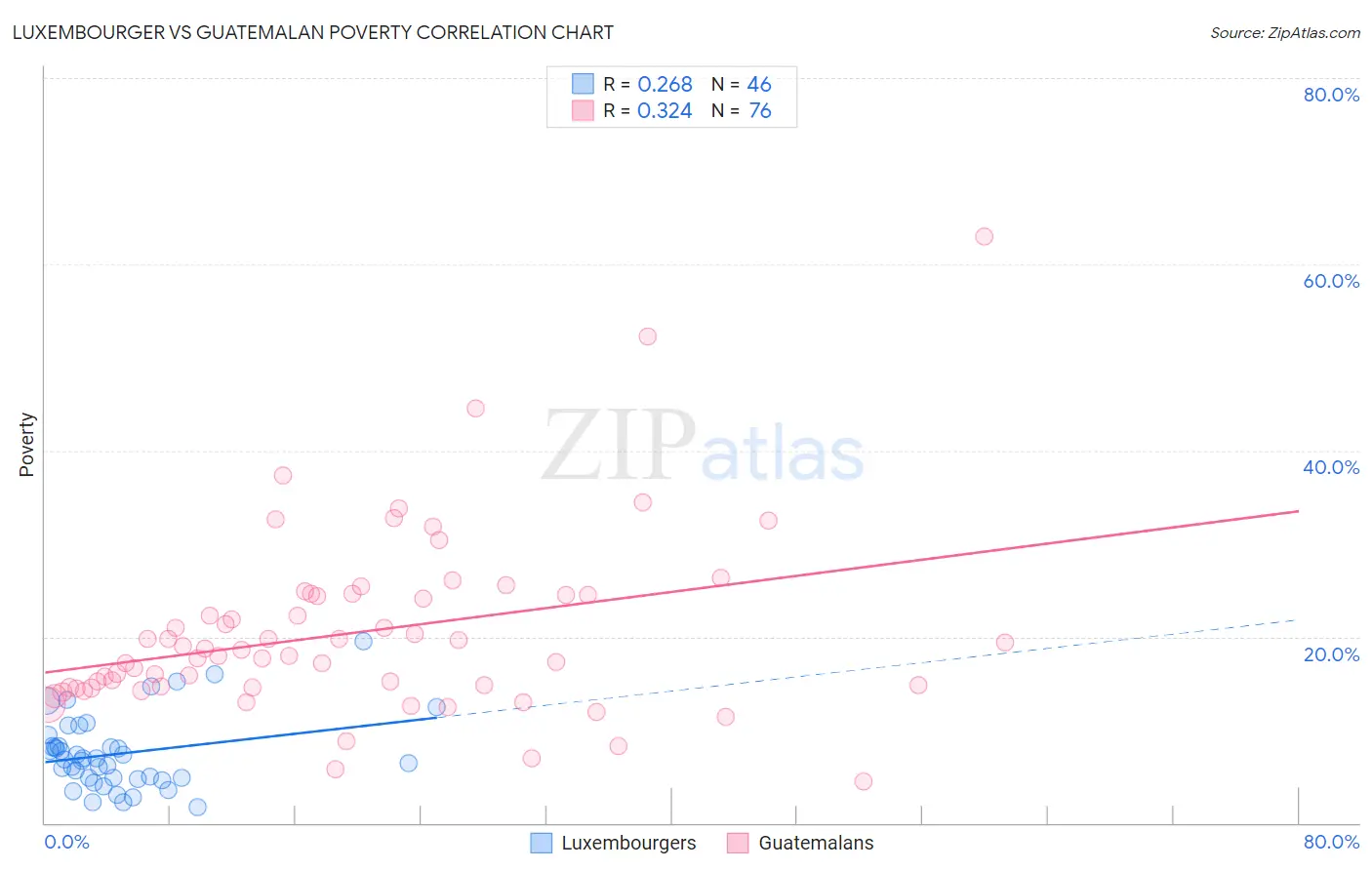 Luxembourger vs Guatemalan Poverty