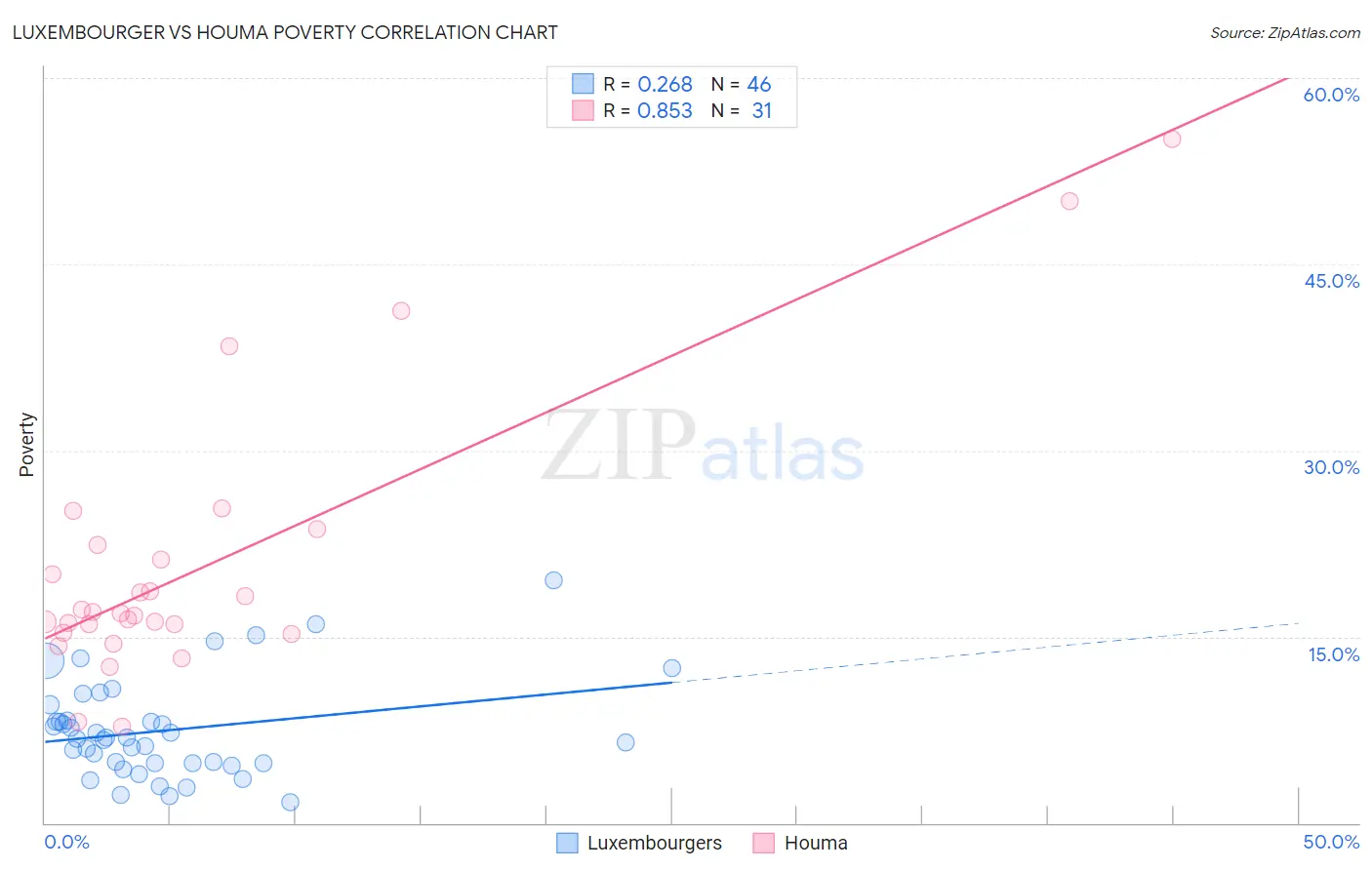 Luxembourger vs Houma Poverty