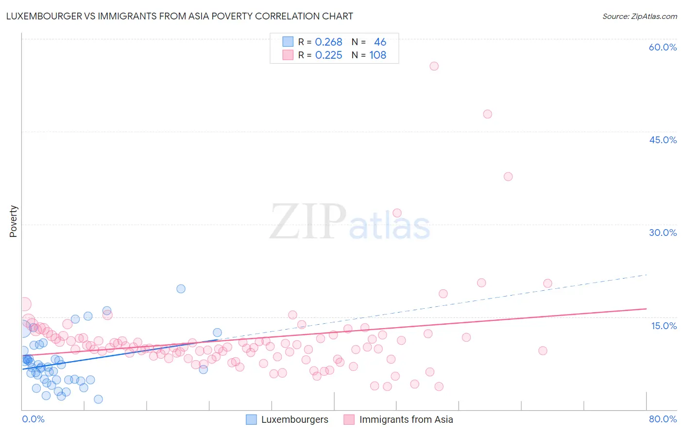 Luxembourger vs Immigrants from Asia Poverty