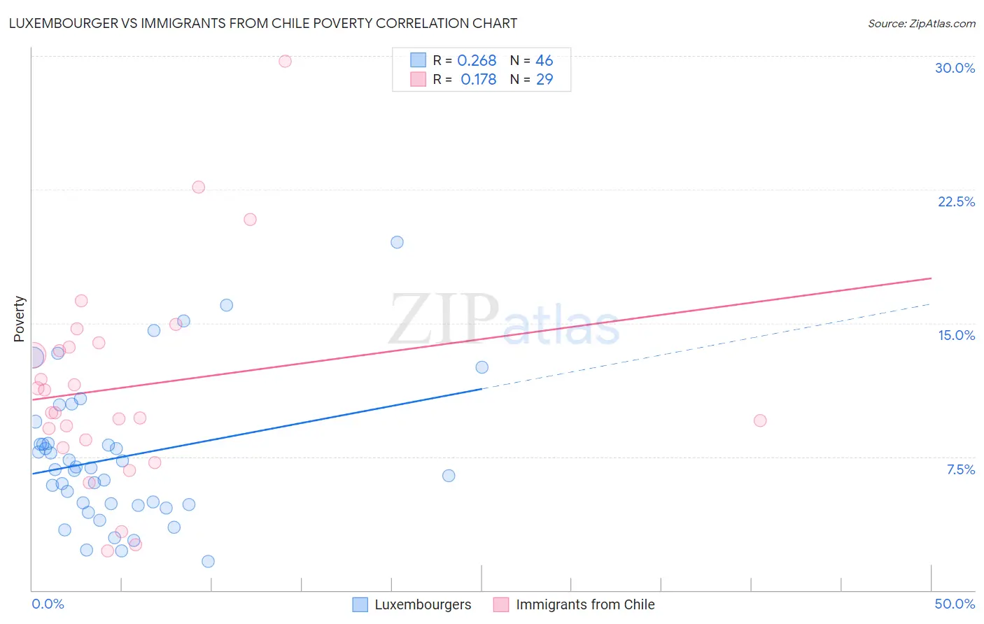 Luxembourger vs Immigrants from Chile Poverty