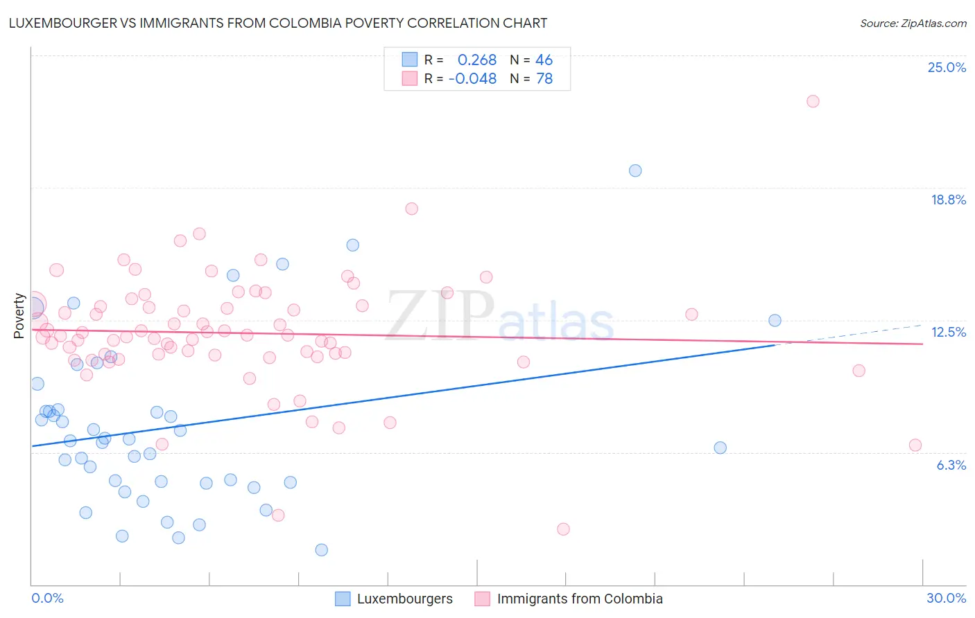 Luxembourger vs Immigrants from Colombia Poverty