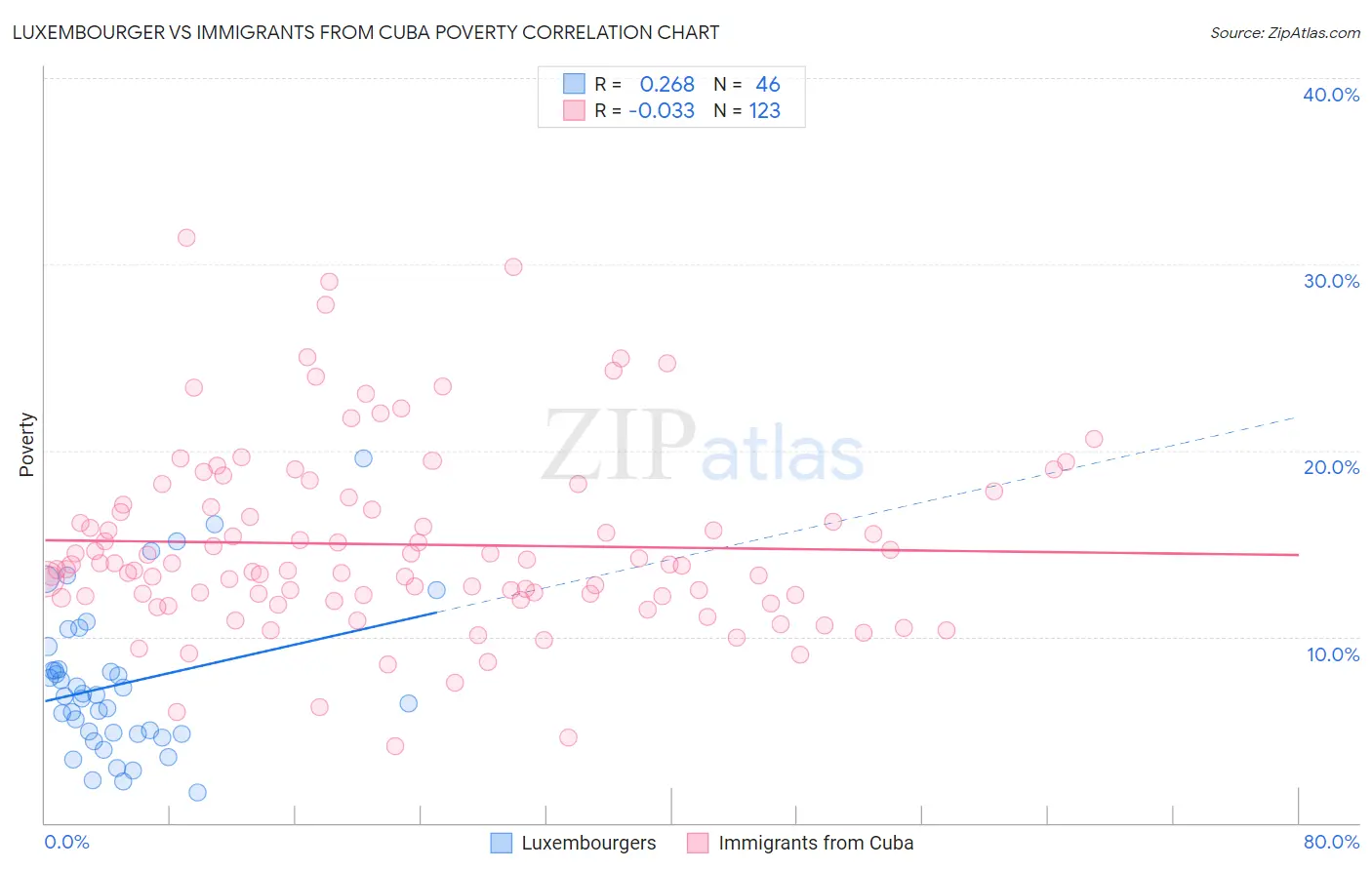 Luxembourger vs Immigrants from Cuba Poverty