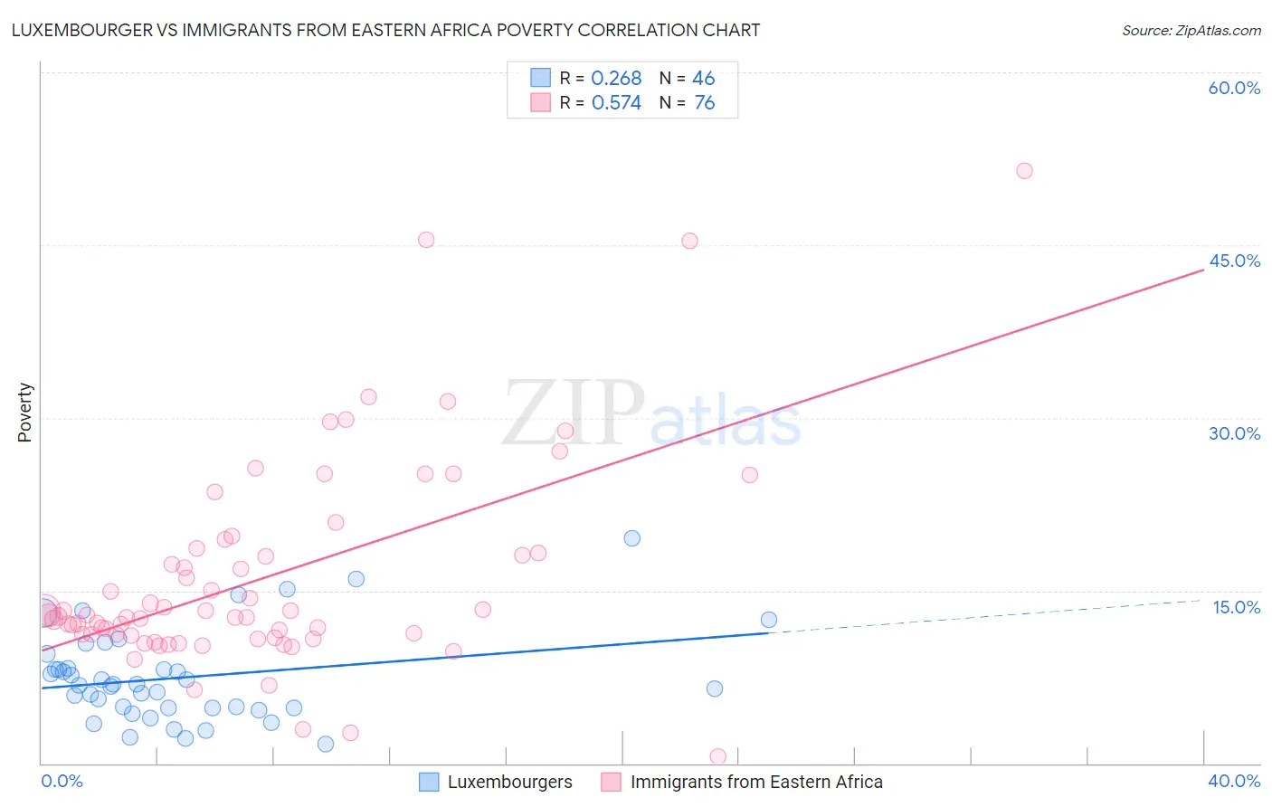 Luxembourger vs Immigrants from Eastern Africa Poverty